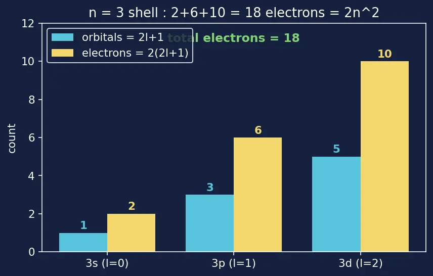 Figure — Quantum numbers n, l, mₗ, mₛ