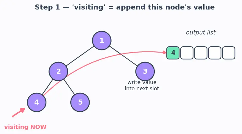 Figure — Binary tree — structure, traversals -  preorder, inorder, postorder (recursive and iterative)