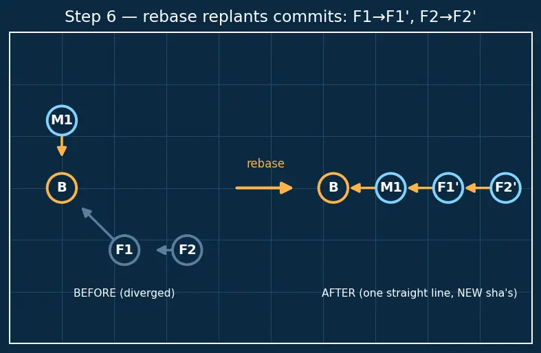 Figure — Git operations — branch, merge, rebase, cherry-pick, stash, bisect