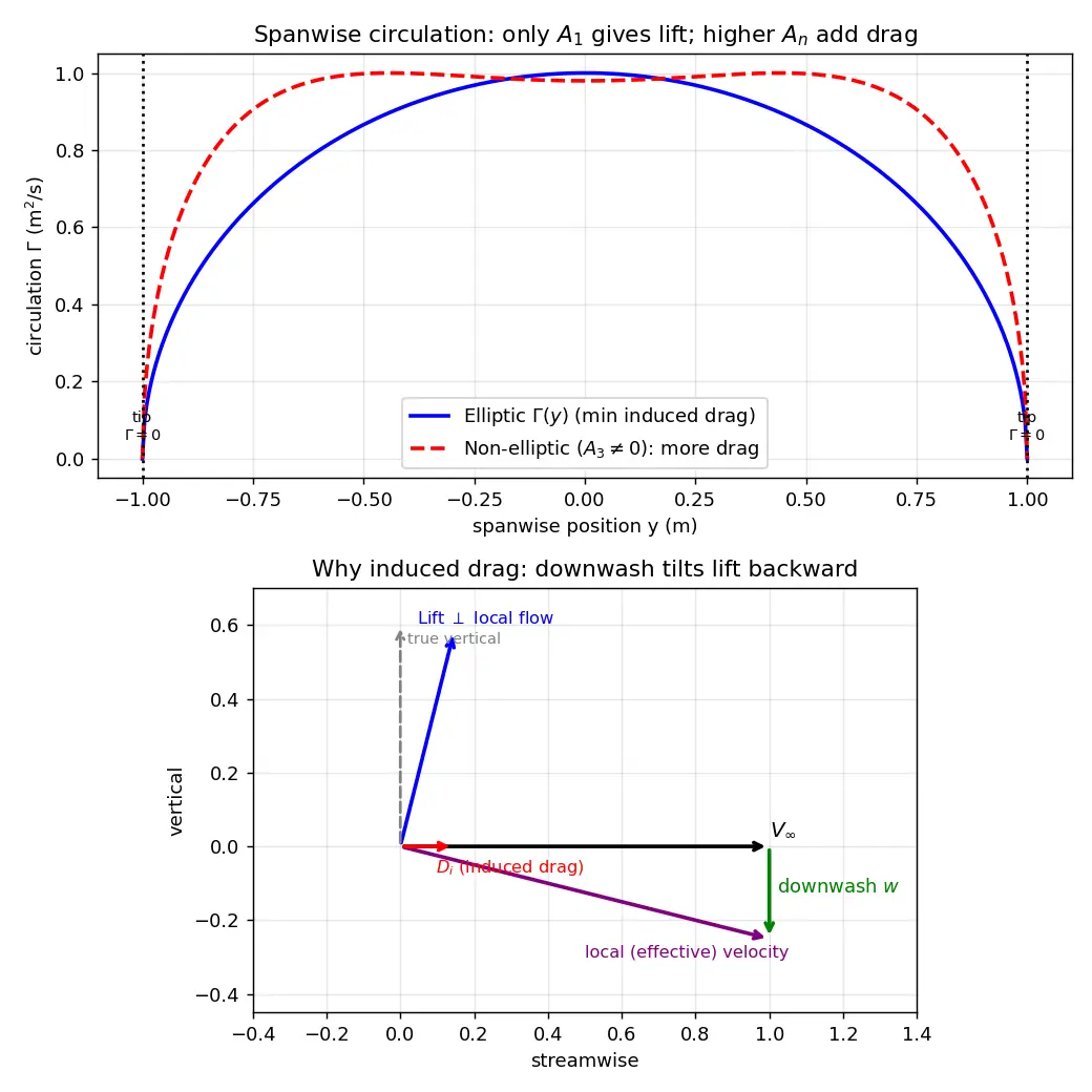 Figure — Finite wing theory — induced drag, Prandtl's lifting line