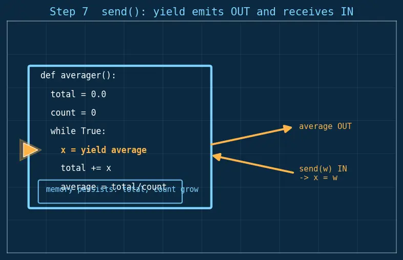 Figure — Generators — yield, generator functions, send(), next()