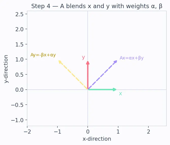 Figure — Complex eigenvalues — rotation-scaling interpretation