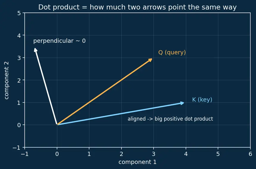 Figure — Masked attention for autoregression