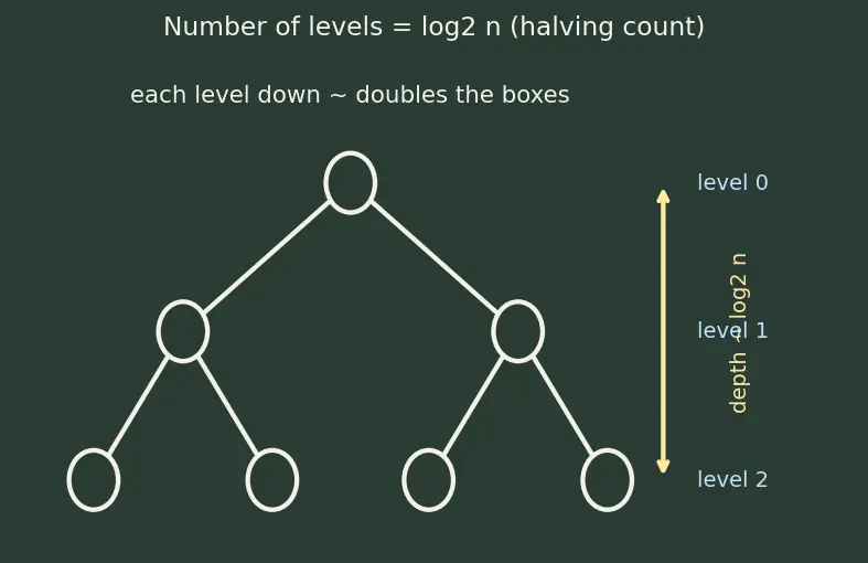 Figure — Heap sort — in-place, O(n log n)