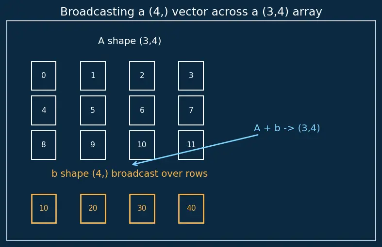 Figure — Indexing and slicing — basic, boolean masking, fancy indexing