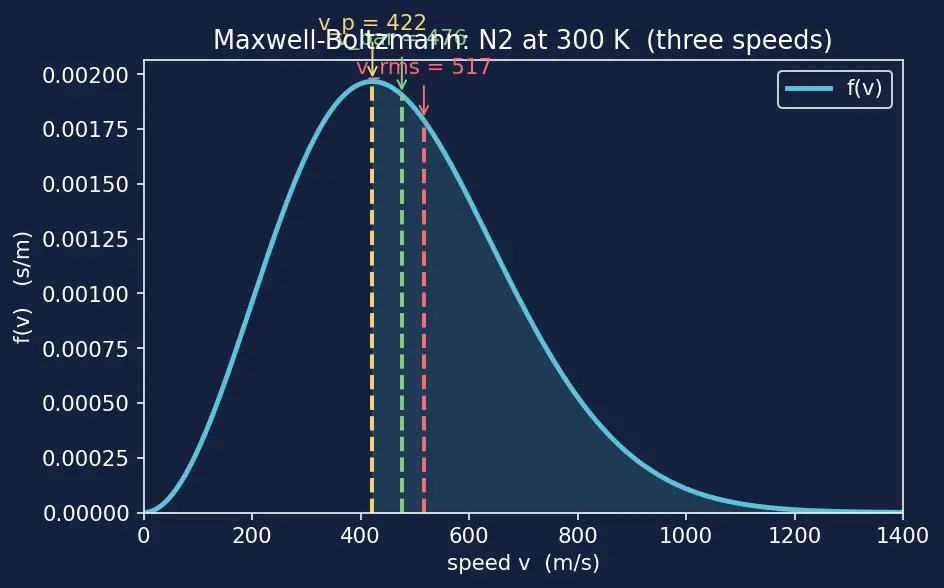 Figure — Maxwell-Boltzmann speed distribution — derivation (key for propulsion)