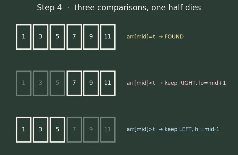 Figure — Binary search — iterative, recursive; O(log n); searching in sorted - rotated arrays