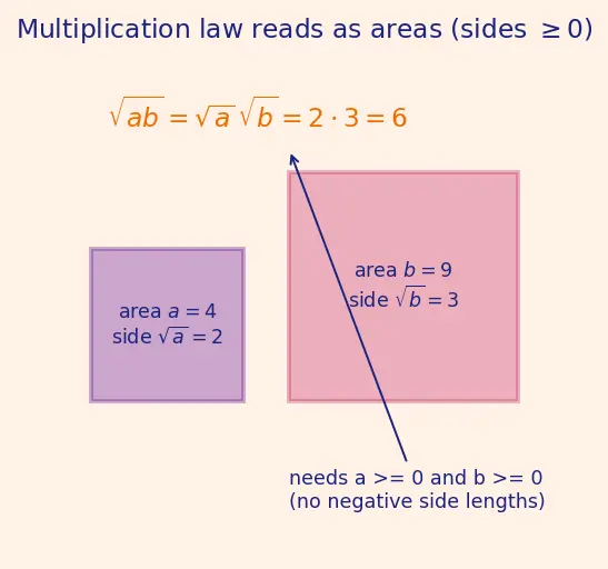 Figure — Radical (surd) expressions — simplification, rationalization