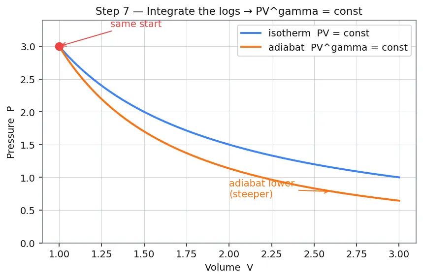 Figure — Thermodynamic processes — isothermal (T const), isochoric (V const), isobaric (P const), adiabatic (Q = 0)