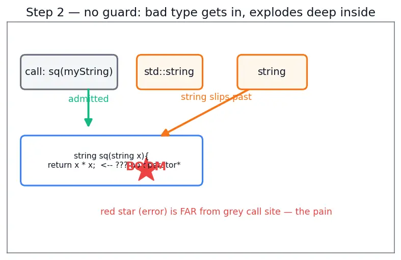 Figure — Concepts (C++20) — constraining templates