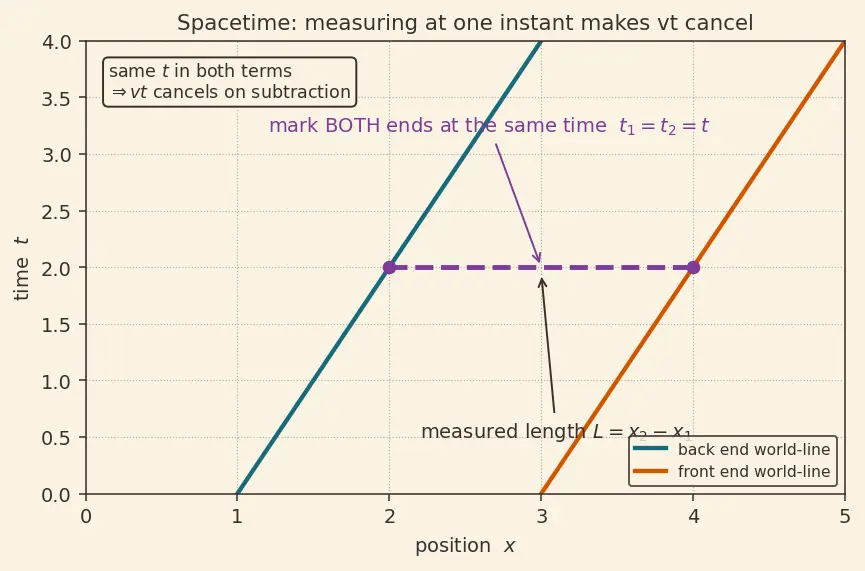 Figure — Length contraction — derivation