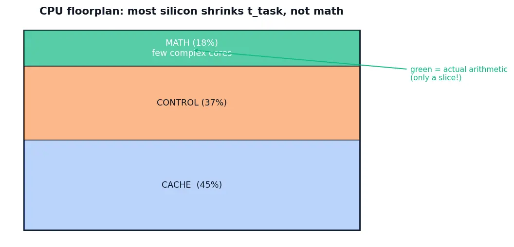 Figure — GPU vs CPU design philosophy