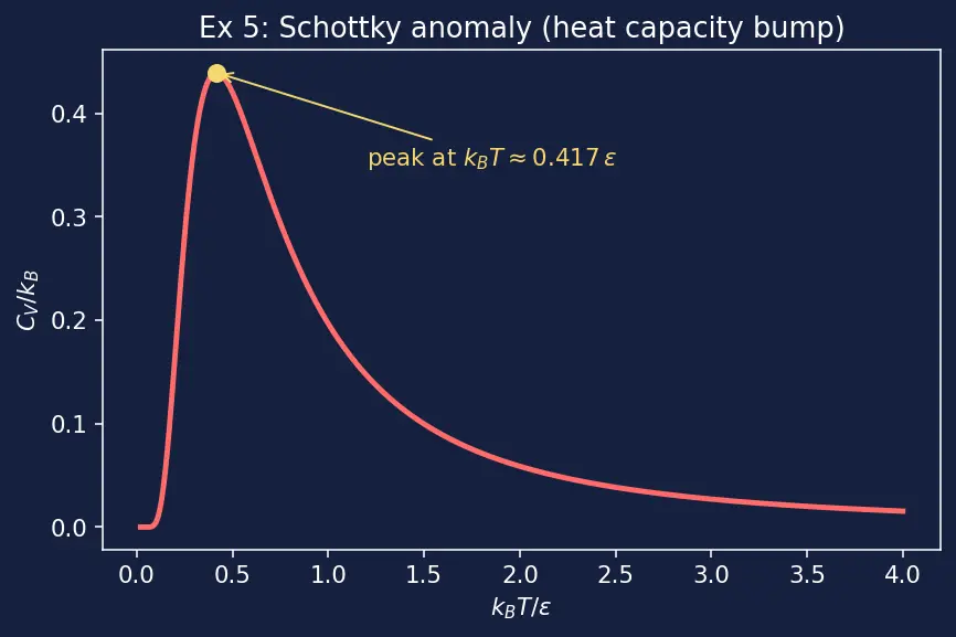 Figure — Canonical ensemble — partition function Z
