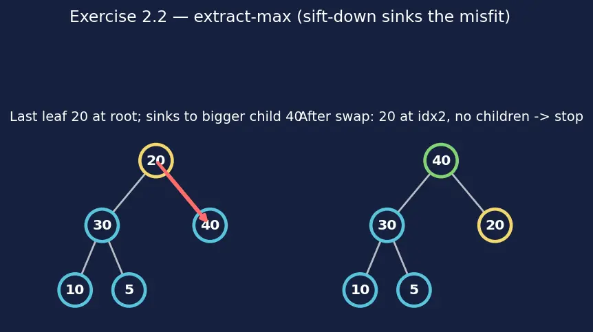 Figure — Heap operations — insert O(log n), extract-max - min O(log n), decrease-key