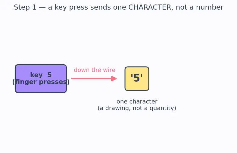 Figure — Input with `input()` — always returns string, conversion needed