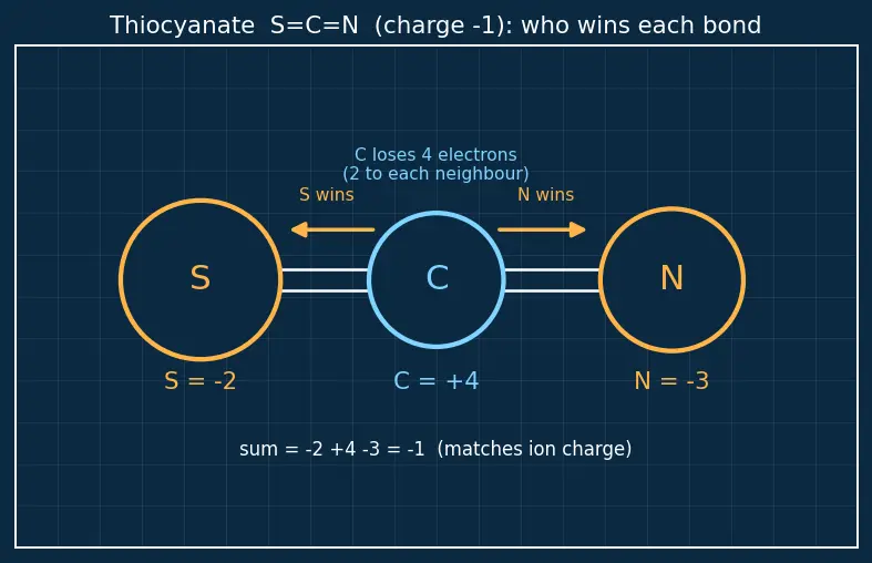Figure — Oxidation number rules — assigning, change