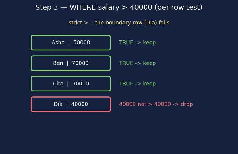 Figure — SQL DML — SELECT, INSERT, UPDATE, DELETE