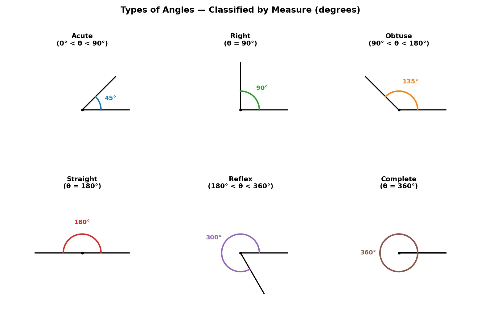 Figure — Types of angles — acute, right, obtuse, straight, reflex, complete