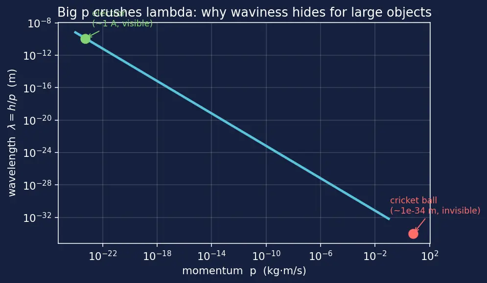 Figure — De Broglie hypothesis — matter waves λ = h - p