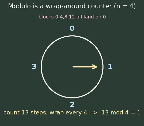 Figure — Cache organization (direct-mapped)