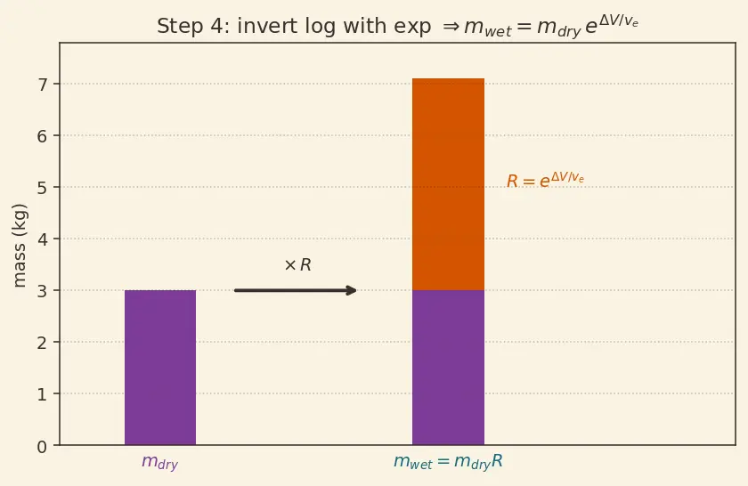 Figure — Mass budgets — dry mass, wet mass, margin