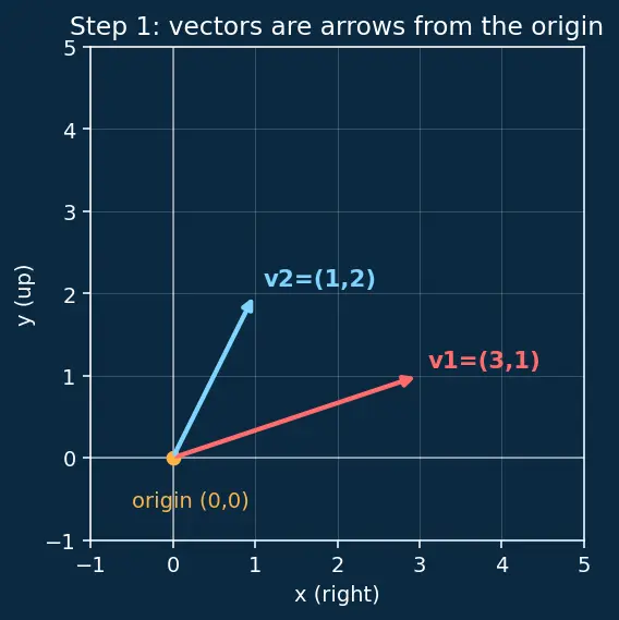 Figure — Linear independence — formal definition, testing