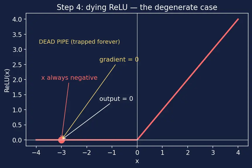 Figure — ReLU and variants (Leaky ReLU, ELU, GELU)