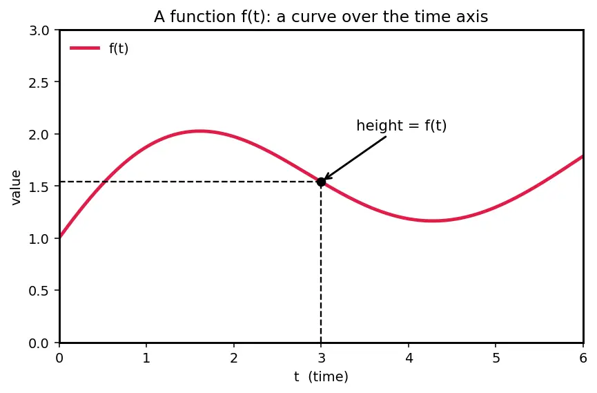 Figure — Laplace of derivatives — key property for solving ODEs