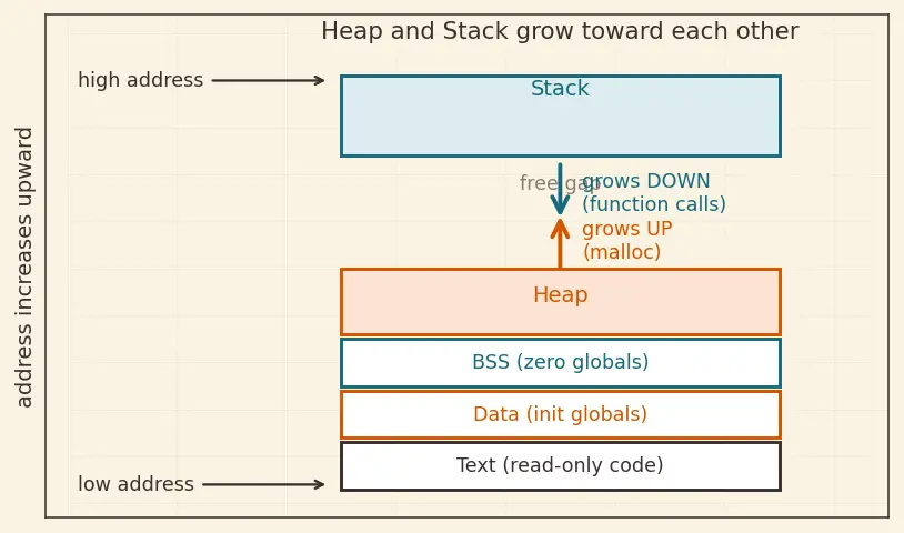 Figure — Memory layout — text, data, BSS, heap, stack segments