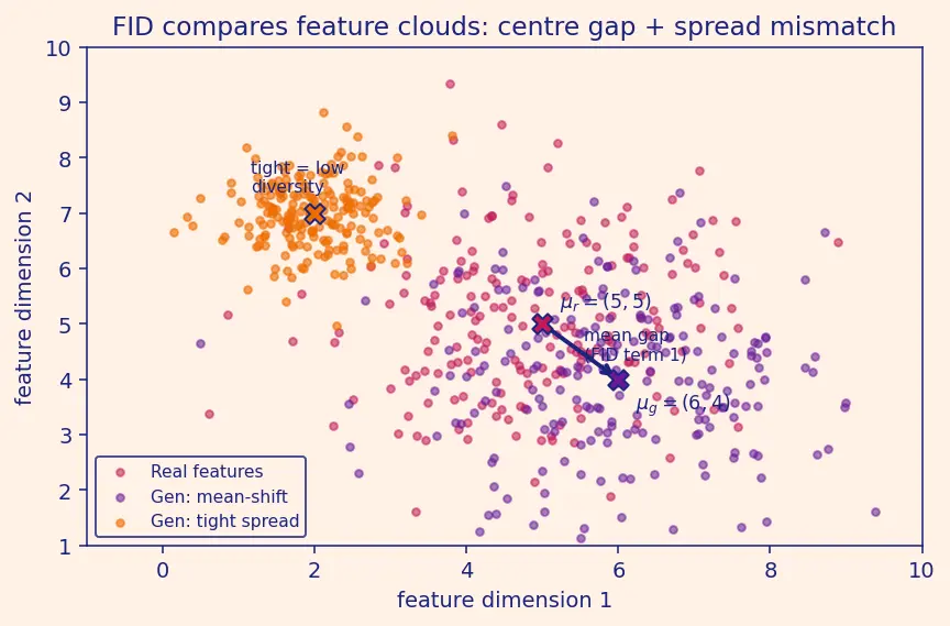Figure — Evaluating generative models (FID, IS)