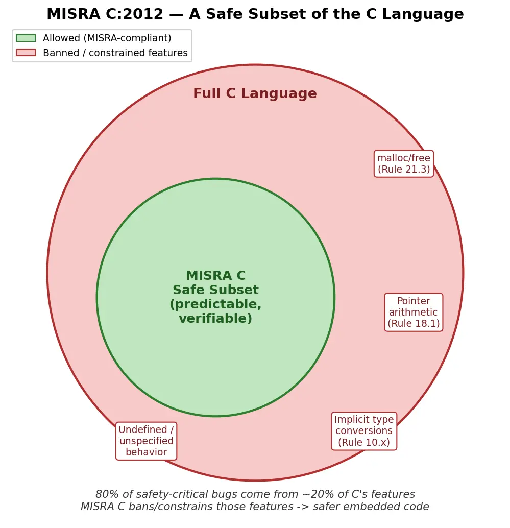 Figure — MISRA C — rules for safety-critical C code