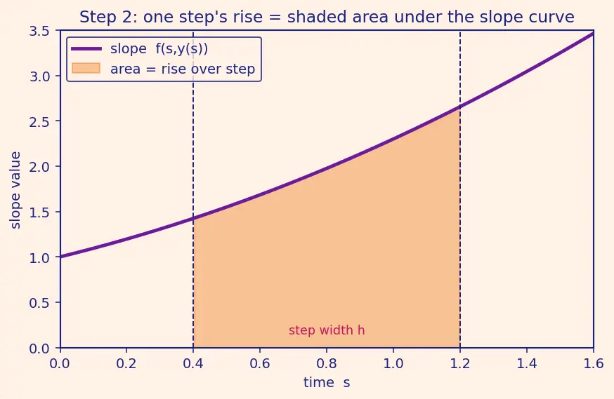 Figure — Systems of ODEs — RK4 for systems