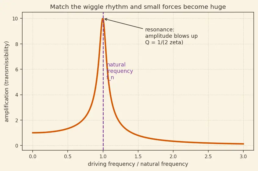 Figure — Structural loads — axial (thrust), bending (wind shear), dynamic (vibration, acoustics, shock)