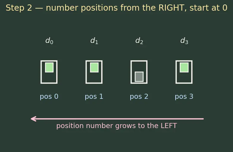 Figure — Binary number system — conversions from - to decimal, counting in binary