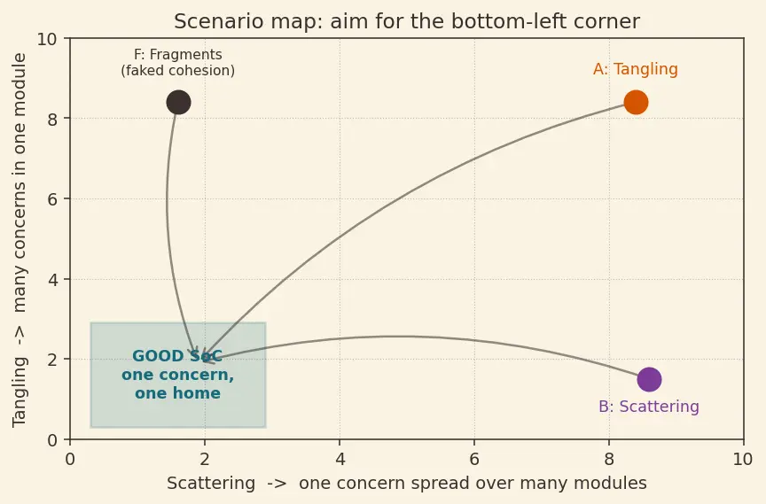 Figure — Separation of concerns