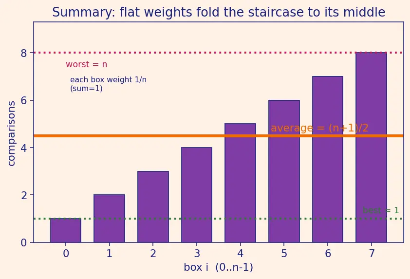Figure — Best, worst, average case — with examples
