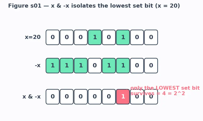 Figure — Bit manipulation — XOR tricks, LSB, counting set bits