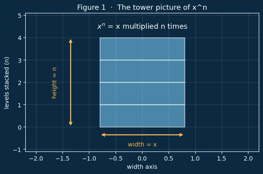 Figure — Power rule — proof for integer, rational exponents