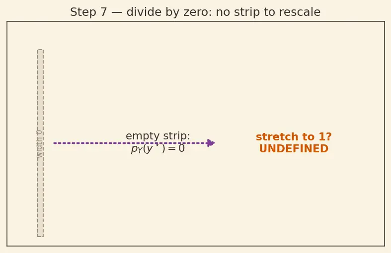 Figure — Joint, marginal, and conditional distributions