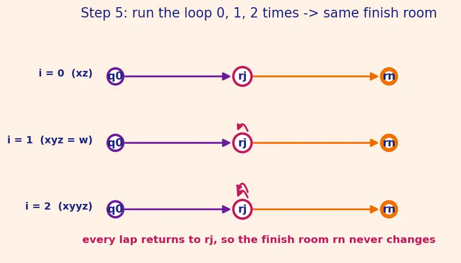 Figure — Pumping lemma for regular languages — proof and using to show non-regularity