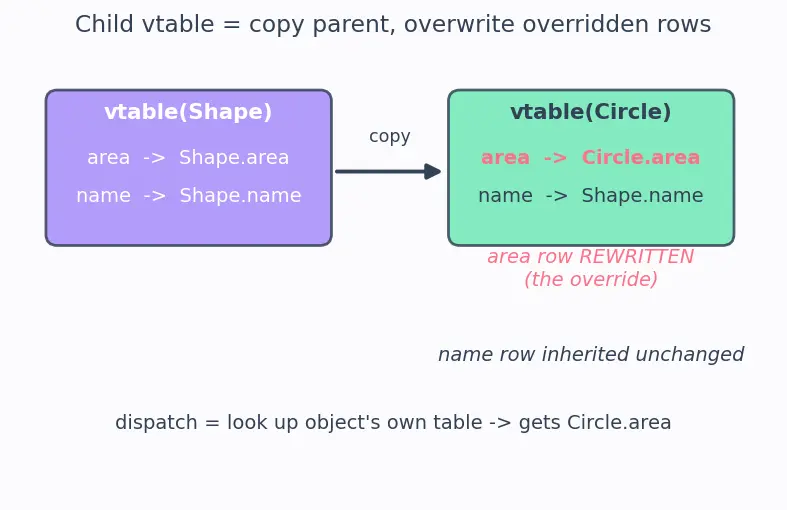 Figure — Method overriding — when and why