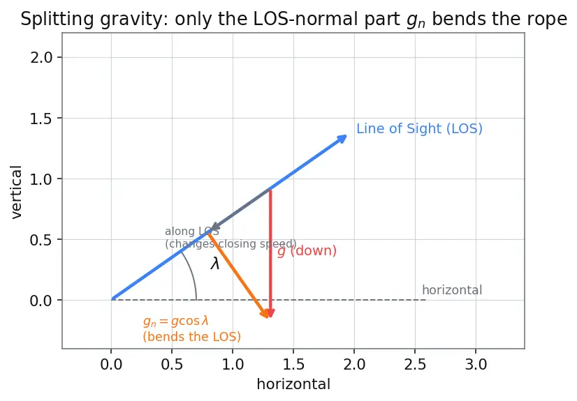 Figure — Augmented proportional navigation — gravity compensation
