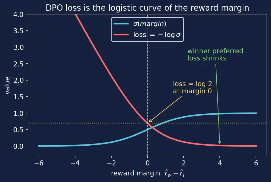 Figure — Direct Preference Optimization (DPO)