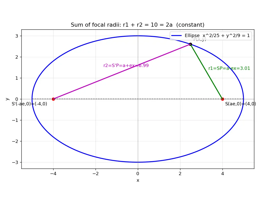 Figure — Sum of focal radii = 2a property