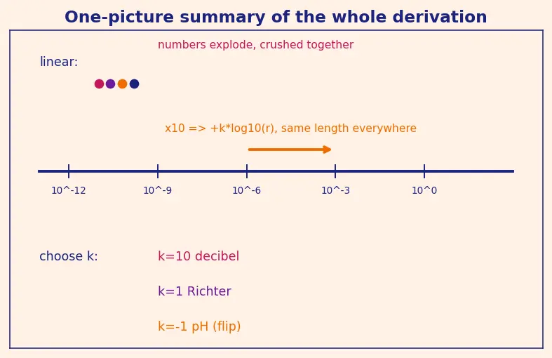 Figure — Logarithmic scale — decibels, Richter, pH