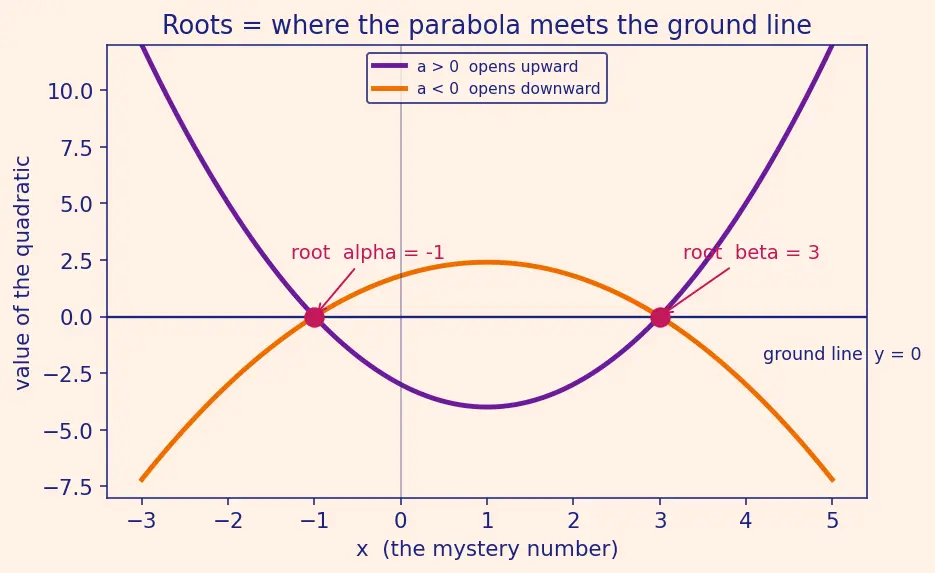 Figure — Vieta's formulas — sum and product of roots