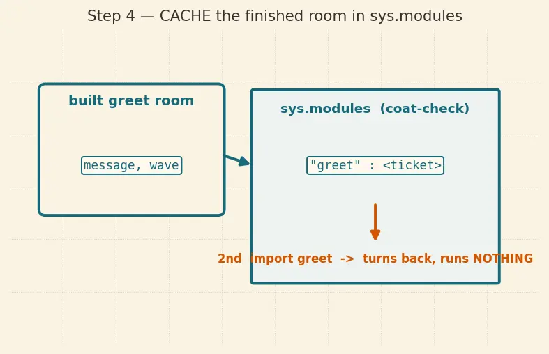 Figure — Modules — import, from…import, as aliasing