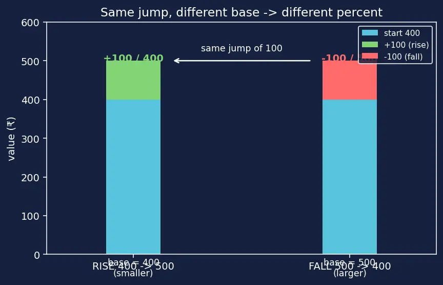 Figure — Percentages — finding %, % of a quantity, % increase - decrease