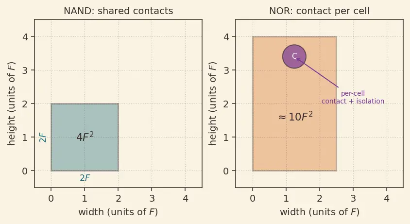Figure — Flash memory (NOR vs NAND)