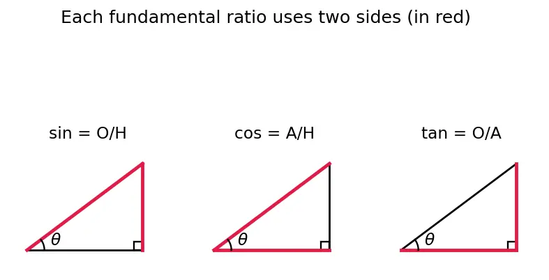 Figure — Reciprocal identities, quotient identities